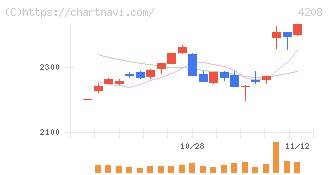 ＵＢＥ(4208)の日足チャート