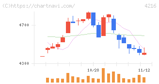 旭有機材(4216)の日足チャート