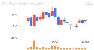 ムービン・ストラテジック・キャリア(421A)の日足チャート