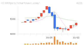 大倉工業(4221)の日足チャート