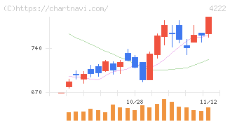 児玉化学工業(4222)の日足チャート