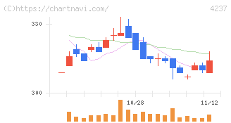 フジプレアム(4237)の日足チャート