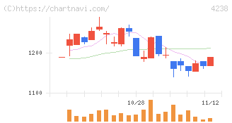 ミライアル(4238)の日足チャート