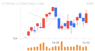 ダイキョーニシカワ(4246)の日足チャート