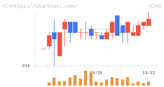竹本容器(4248)の日足チャート