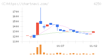 フロンティア(4250)の日足チャート