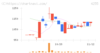 ＴＨＥＣＯＯ(4255)の日足チャート
