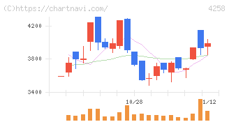 網屋(4258)の日足チャート