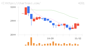アジアクエスト(4261)の日足チャート