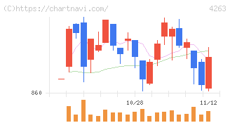 サスメド(4263)の日足チャート