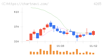 Ｉｎｓｔｉｔｕｔｉｏｎ　ｆｏｒ　ａ　Ｇｌｏｂａｌ　Ｓｏｃｉｅ(4265)の日足チャート