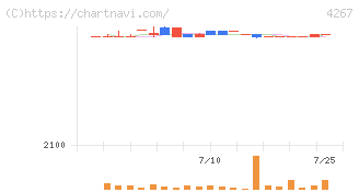 ライトワークス(4267)の日足チャート