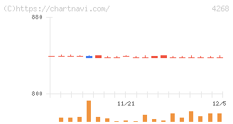 エッジテクノロジー(4268)の日足チャート