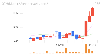 ＣＬホールディングス(4286)の日足チャート