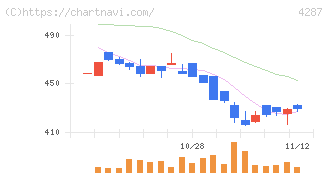 ジャストプランニング(4287)の日足チャート