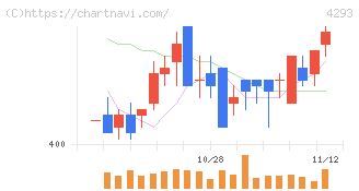 セプテーニ・ホールディングス(4293)の日足チャート