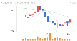 アミューズ(4301)の日足チャート