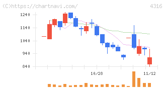 ビーマップ(4316)の日足チャート
