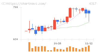 レイ(4317)の日足チャート