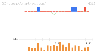 ＴＡＣ(4319)の日足チャート