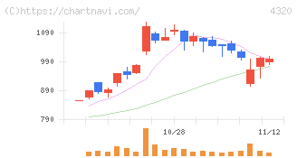 ＣＥホールディングス(4320)の日足チャート