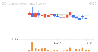 ＩＰＳホールディングス(4335)の日足チャート