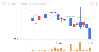 西菱電機(4341)の日足チャート
