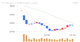 イオンファンタジー(4343)の日足チャート