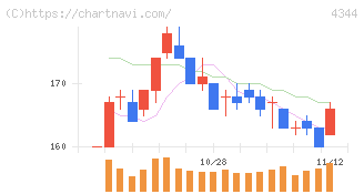 ソースネクスト(4344)の日足チャート