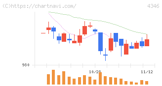 ＮＥＸＹＺ．Ｇｒｏｕｐ(4346)の日足チャート