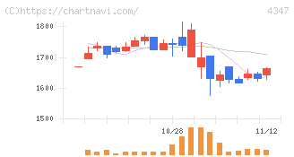 ブロードメディア(4347)の日足チャート