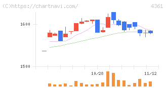 川口化学工業(4361)の日足チャート