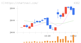 日本精化(4362)の日足チャート