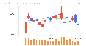 トリケミカル研究所(4369)の日足チャート