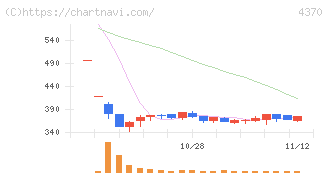 モビルス(4370)の日足チャート
