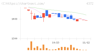 ユミルリンク(4372)の日足チャート