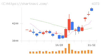 シンプレクス・ホールディングス(4373)の日足チャート