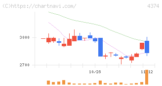 ＲＯＢＯＴ　ＰＡＹＭＥＮＴ(4374)の日足チャート