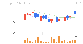 くふうカンパニーホールディングス(4376)の日足チャート