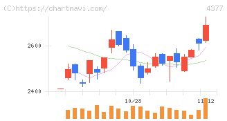 ワンキャリア(4377)の日足チャート