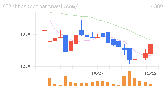 Ｍマート(4380)の日足チャート
