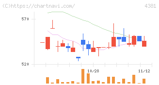 ビープラッツ(4381)の日足チャート