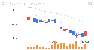 ＨＥＲＯＺ(4382)の日足チャート