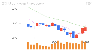 ラクスル(4384)の日足チャート