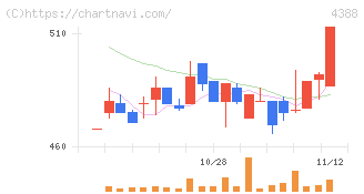 エーアイ(4388)の日足チャート