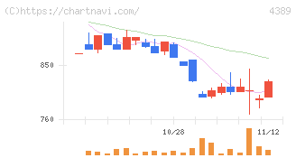 プロパティデータバンク(4389)の日足チャート
