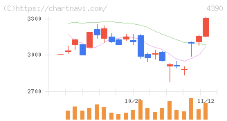 アイ・ピー・エス(4390)の日足チャート