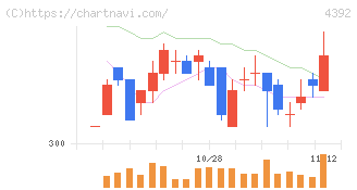 ＦＩＧ(4392)の日足チャート