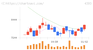 バンク・オブ・イノベーション(4393)の日足チャート