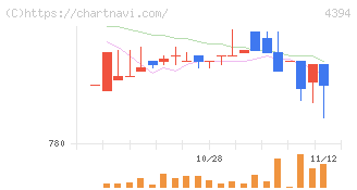 エクスモーション(4394)の日足チャート